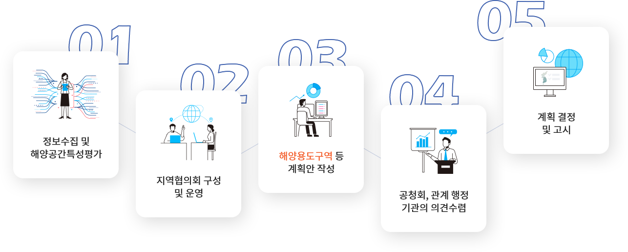 01. 정보수집 및 해양공간 특성평가, 02. 지역협의회 구성 및 운영, 3.해양용도구역 등 계획안 작성, 4.공청회, 관계 행정 기관의 의견수렴, 5.계획결정 및 고시