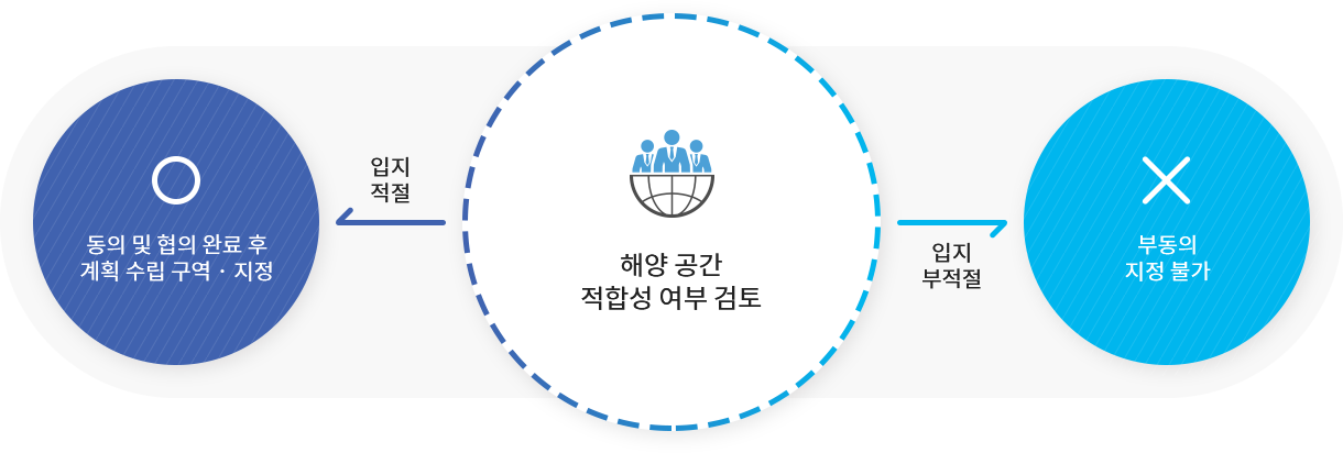 해양공간 적합성 여부 검토 입지적절 시 동의 및 협의 완료 후 계획 수립 구역 지정, 입지 부적적시 부동의 지정불가