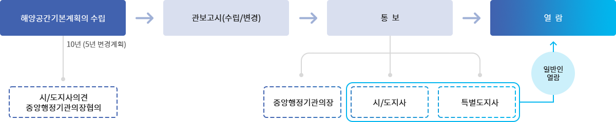 수립 절차