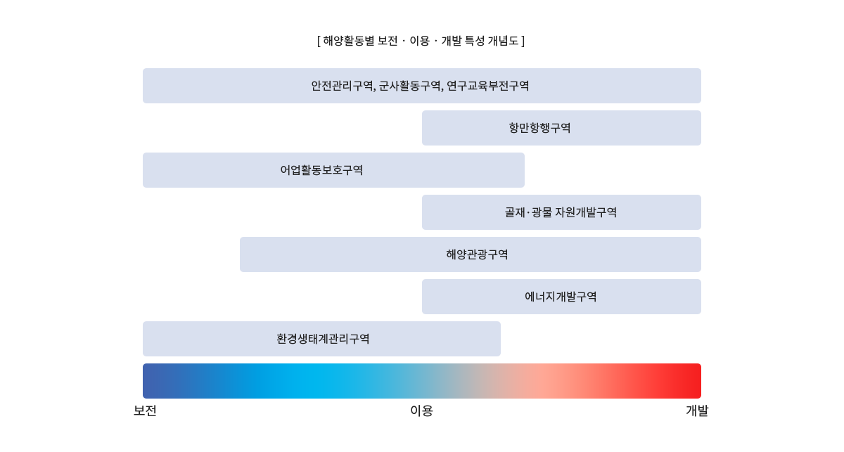 해양활동별 보전‧이용‧개발 특성 개념도