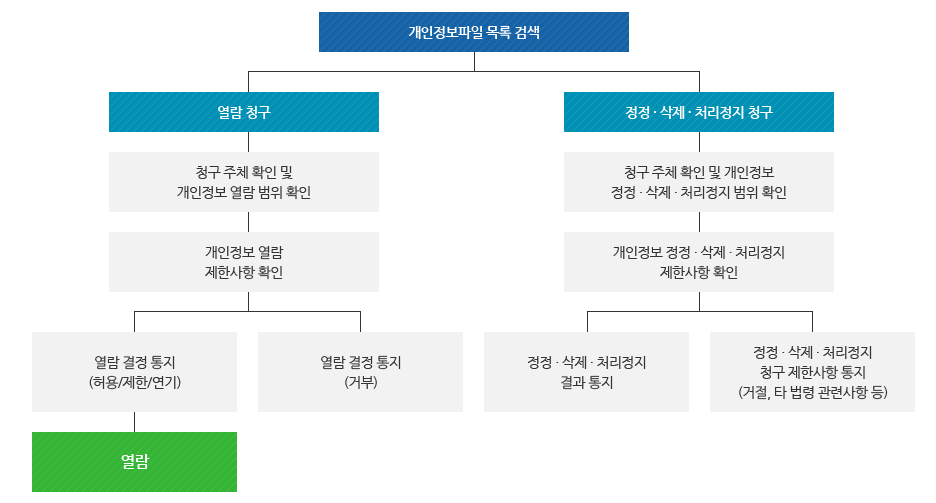 청구과정